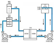 水系統中央空調的優缺點